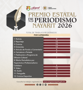 101 trabajos participan en el Premio Estatal de Periodismo 2026.Conócelos ahora.
